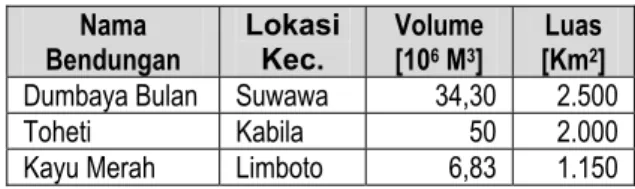 Tabel 9. Jumlah dan Luas Irigasi Yang Ada   di Provinsi Gorontalo 