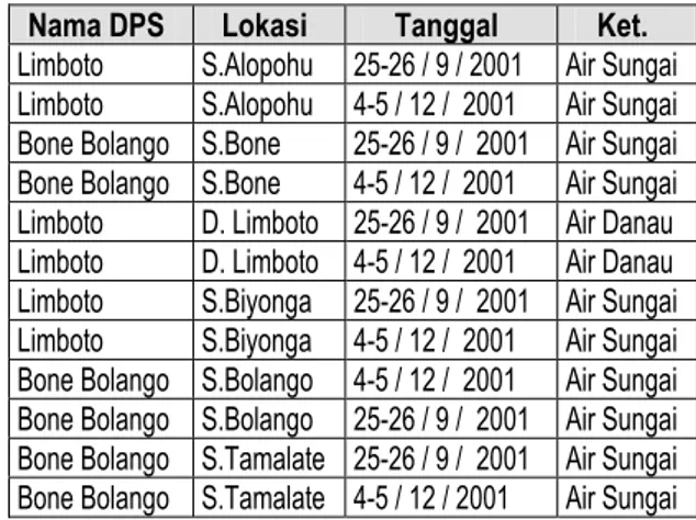 Tabel 11. Bangunan Pengendalian Erosi dan  Sedimentasi di DPS Limboto 