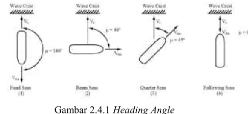 Gambar 2.4.1 Heading Angle 