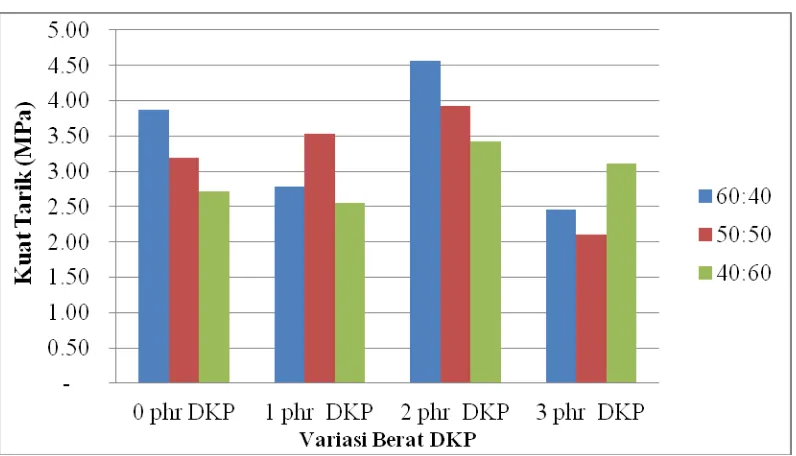 Gambar 4.2. Grafik kemuluran (ε) TPE dari Campuran PP bekas – Karet  