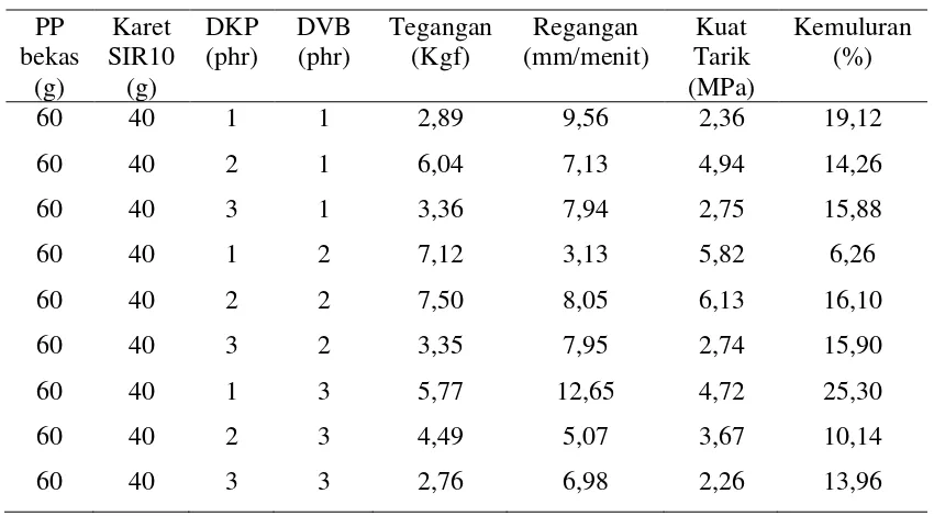 Tabel 4.5. Data Hasil Pengujian Kekuatan Tarik (σt) dan Kemuluran (ε) TPE    