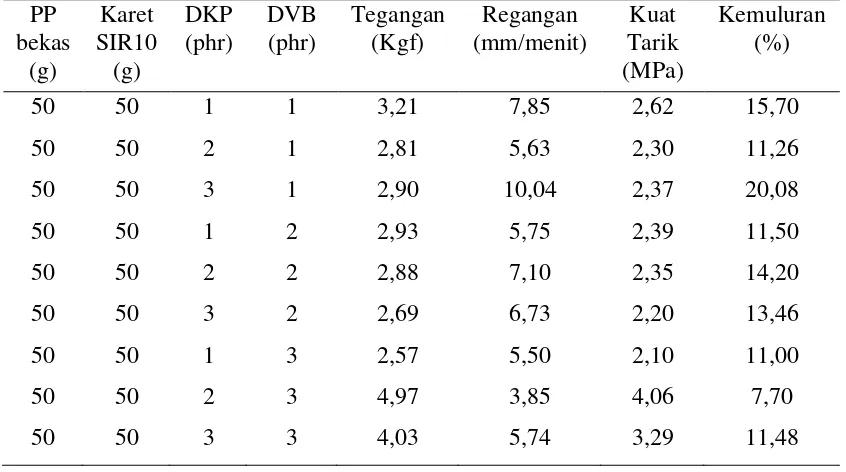 Tabel 4.6. Data Hasil Pengujian Kekuatan Tarik (σt) dan Kemuluran (ε) TPE 