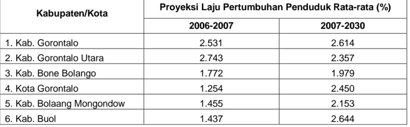 Tabel 2.8    Proyeksi Laju Pertumbuhan Penduduk Tahun 2006  s/d Tahun 2030 