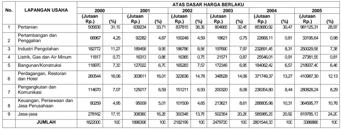 Tabel 2.17    Perkembangan PDRB Provinsi Gorontalo Atas Dasar Harga Berlaku, Tahun 2000 – 2005 