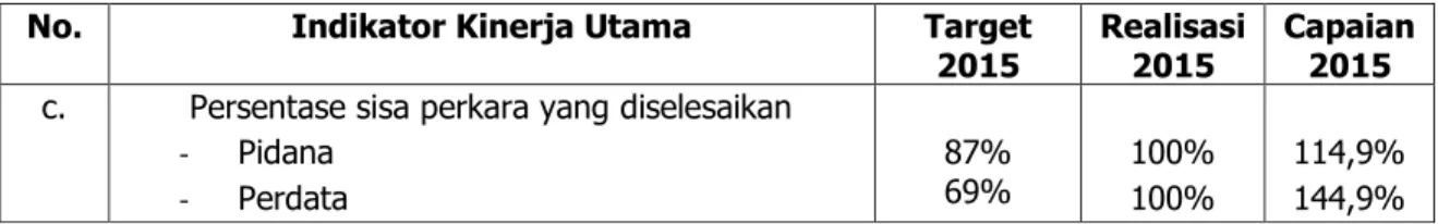Tabel Indikator Kinerja Utama “b” Sasaran 1 