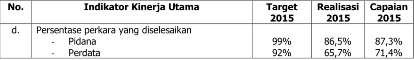 Tabel Indikator Kinerja Utama “d” Sasaran 1 