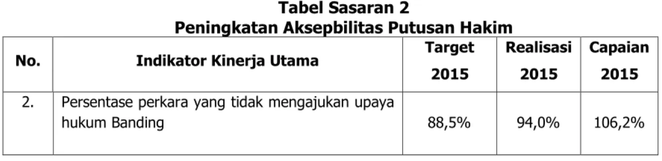 Tabel Sasaran 3 