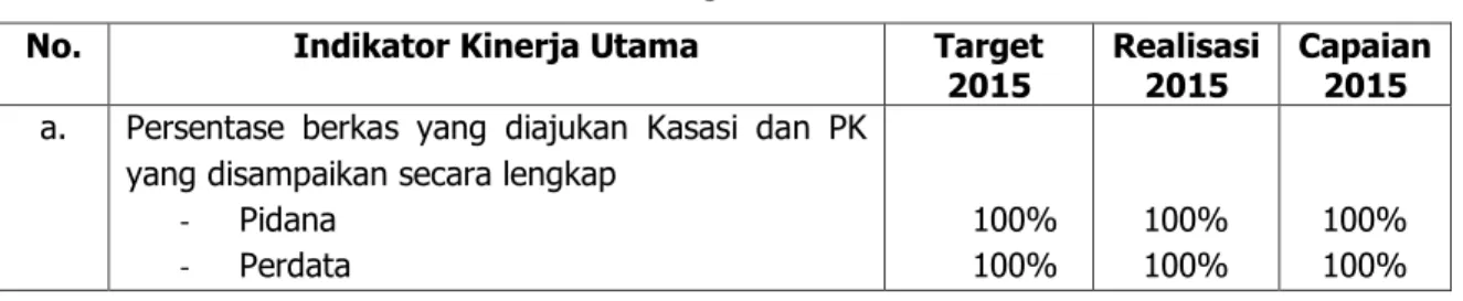 Tabel Indikator Kinerja Utama “d” Sasaran 3 
