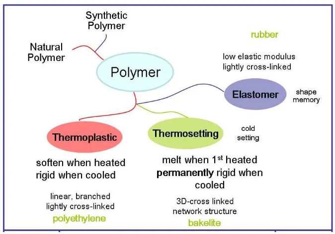 Gambar 2.16. Klasifikasi polimer 