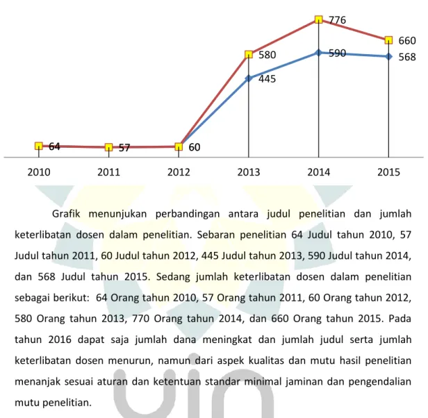 Grafik  menunjukan  perbandingan  antara  judul  penelitian  dan  jumlah  keterlibatan  dosen  dalam  penelitian