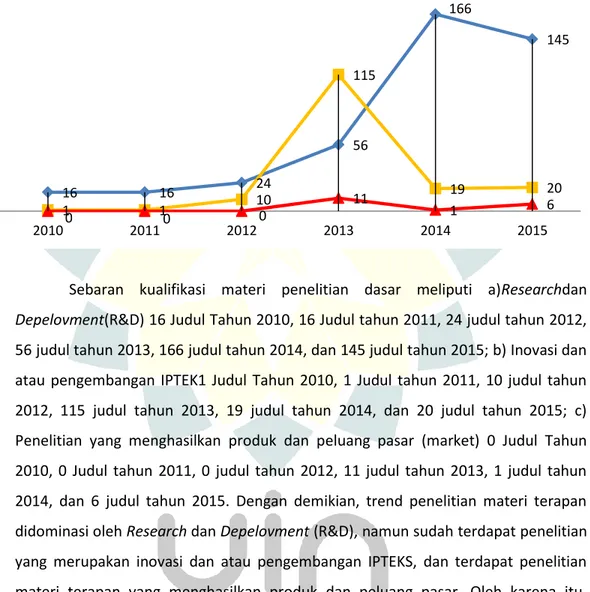 Grafik Kualifikasi Penelitian Dosen Berdasarkan Materi Terapan   (2010 - 2015) 