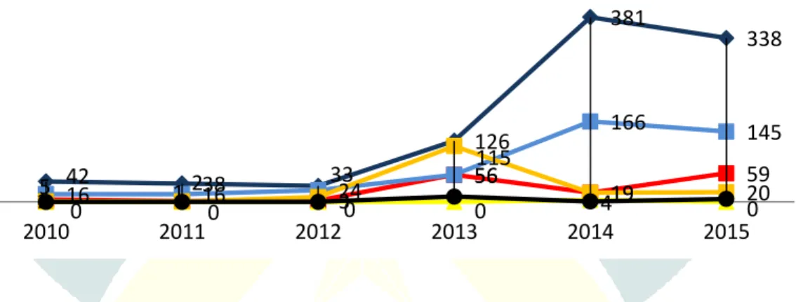 Grafik Kualifikasi Penelitian Dosen Berdasarkan Materi Penelitian  (2010 - 2015) 