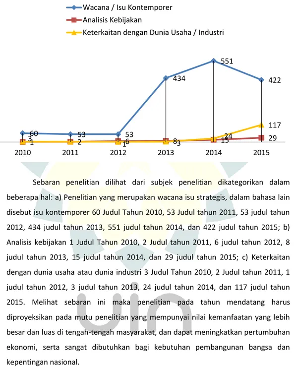 Grafik Kualifikasi Penelitian Dosen Berdasarkan Subjek Penelitian  (2010 - 2015) 