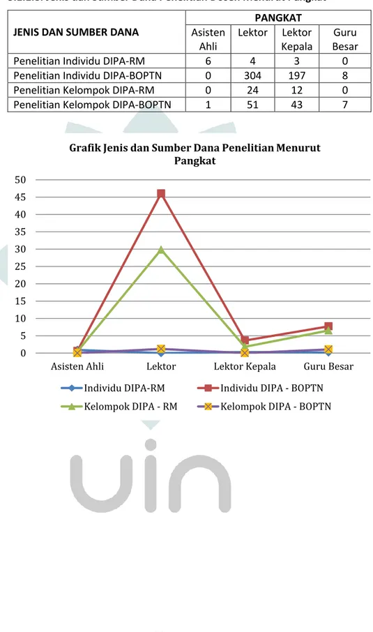 Grafik Jenis dan Sumber Dana Penelitian Menurut  Pangkat 