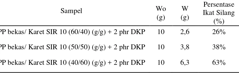 Tabel 4.1 Persentase Ikat Silang TPE dari PP bekas dan Karet SIR 10 