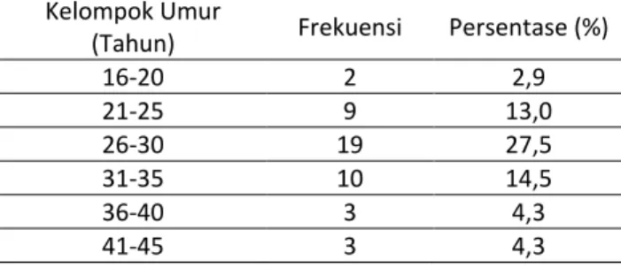 Tabel  1.  menunjukkan  bahwa  jenis  kelamin  responden  tertinggi  adalah  perempuan  sebanyak  51 orang (73,9%), sedangkan laki-laki sebanyak 18  orang (26,1%)