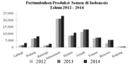 Gambar 1.  Grafik produksi semen di Indonesia (Asosiasi Semen Indonesia)  