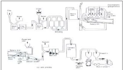 Gambar 3. Diagram proses pembuatan semen dengan proses kering  