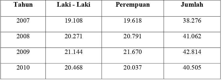 Tabel 2.1. Perbandingan Jumlah Penduduk Kabupaten Pakpak Bharat 