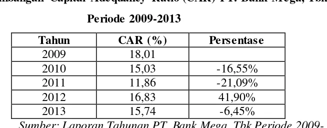 Tabel 1.4 Perkembangan Capital Adequancy Ratio (CAR) PT. Bank Mega, Tbk 