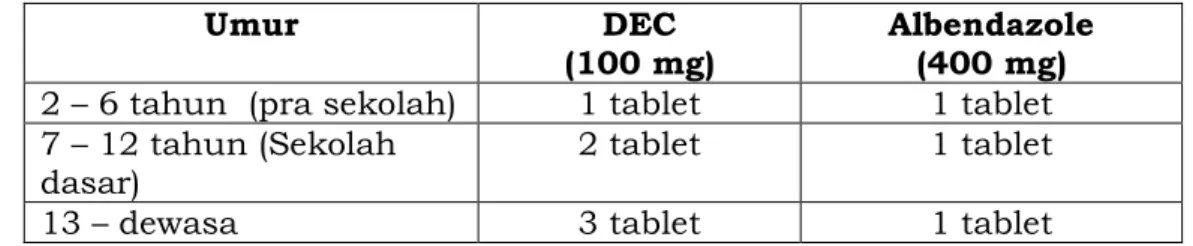 Tabel 3. Dosis obat Limfatika Filariasis (Sumber : Krentel , 2002)