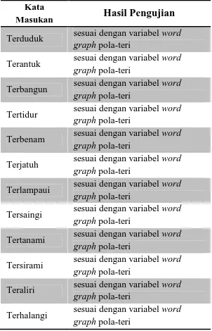 Tabel 3  Hasil  Pengujian  word  graph  kata  kerja  Pola-teri 