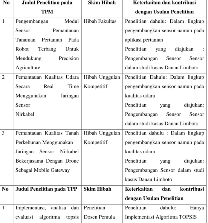 Tabel 2.1 Keterkaitan Penelitian TPP dan TPM dengan usulan penelitian  No  Judul Penelitian pada 