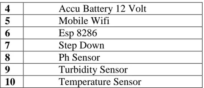 Tabel 4.2.   Pin Konfigurasi pada sensor suhu  Temperature  Sensor  Arduino Mega  Vcc  +5 Volt  Gnd  Gnd  D1  A2 