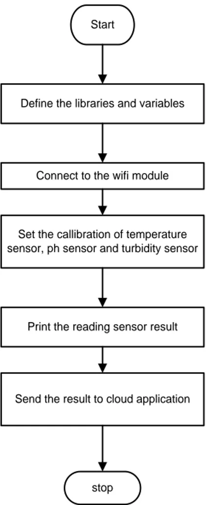 Tabel 4.3 menampilkan konfigurasi pin sensor kekeruhan ke Arduino Mega  Ph Sensor  Arduino Mega 