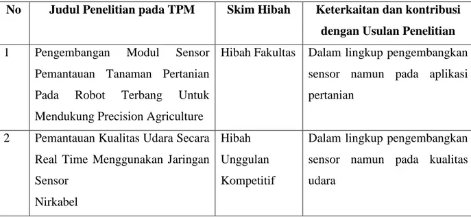 Tabel 1.1 Keterkaitan Penelitian TPP dan TPM dengan usulan penelitian  No  Judul Penelitian pada TPM  Skim Hibah  Keterkaitan dan kontribusi 