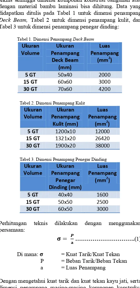 Tabel 2. Dimensi Penampang Kulit 