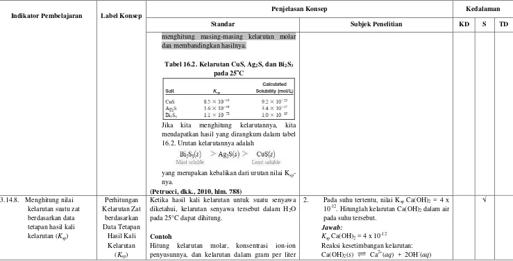 Tabel 16.2. Kelarutan CuS, Ag2S, dan Bi2S3 