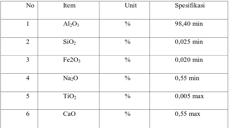 Tabel 2.2 Spesifikasi Alumina dari ALCOA 