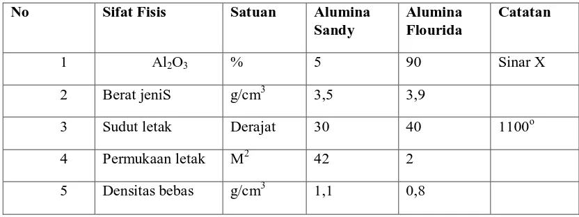 Tabel 2.3 Sifat-sifat Fisis Alumina 