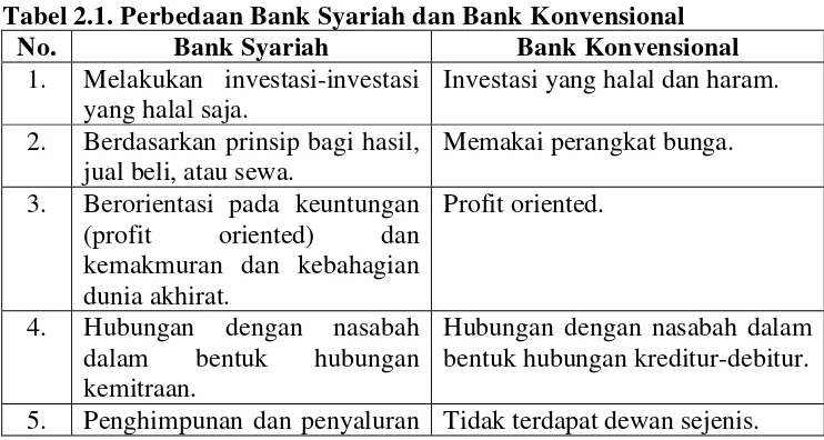 Tabel 2.1. Perbedaan Bank Syariah dan Bank Konvensional 