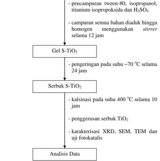 Gambar 3.1. Diagram alir penelitian S-TiO 2 Tween-80, isopropanol, titanium isopropoksida dan H 2 SO 4
