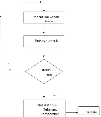 Gambar 3.2 Diagram Alir Prosedur Simulasi 