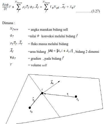 Gambar 3.3 Volume control digunakan untuk mengilustrasikan diskritisasi persamaan transport 
