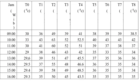 Tabel 4.2   Data temperature II pada mesin pengering dengan  produk yang dikeringkan. 