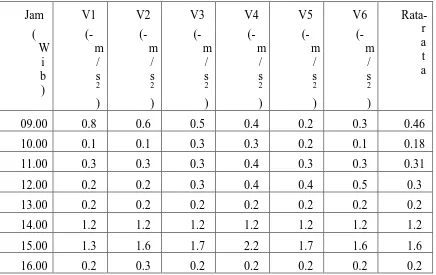 Tabel 4.8    Data kecepatan udara IV pada mesin pengering dengan  produk yang dikeringkan