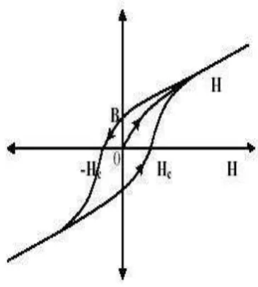 Gambar. 2.3 Kurva Histerisis Material Magnetik 