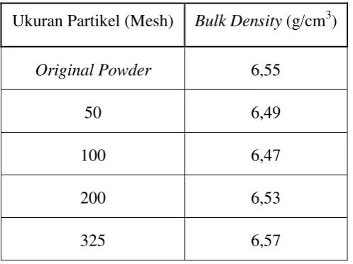 Tabel 4.1 Data hasil pengukuran densitas 