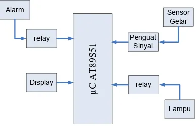 Gambar 3.1 diagram blok dari rangkaian pemutus aliran listrik saat terjadi 