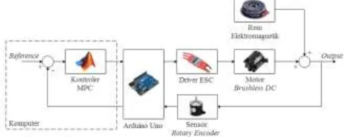 Gambar 2. Blok Diagram Sistem Pengaturan Motor BLDC.
