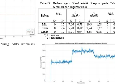 Gambar 9. Pengaruh Parameter Tuning Indeks Performansi pada Sistem. 