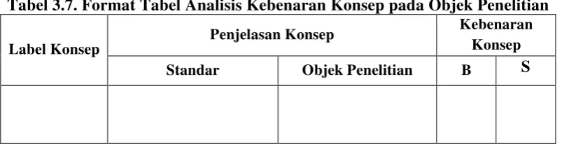 Tabel 3.7. Format Tabel Analisis Kebenaran Konsep pada Objek Penelitian 