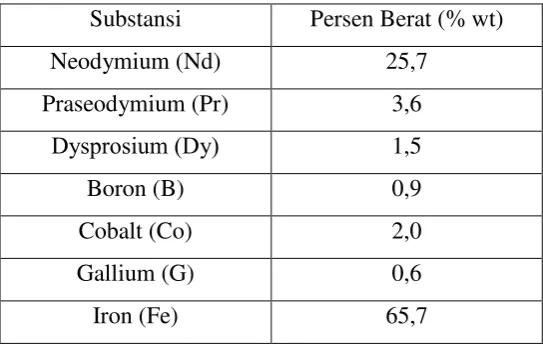 Tabel 2.2 Komposisi Serbuk NdFeB komersil Type MQA-37-16 