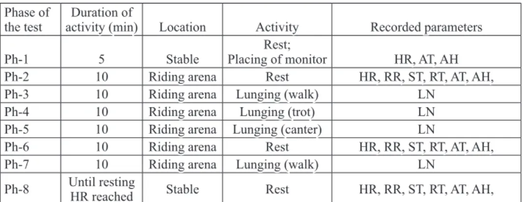 Table 1. Protocol for exercise test Phase of 