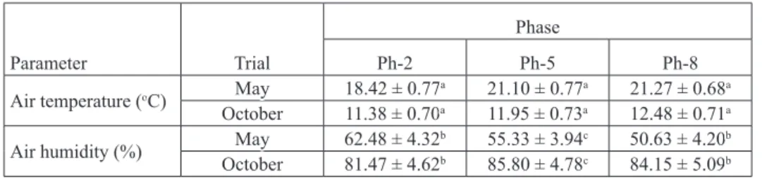 Table 2. Air temperatures and air humidity (mean ± SD) before exercise (Ph-2), immediately after  exercise (Ph-5) and during recovery (Ph-8) in the May and October tests