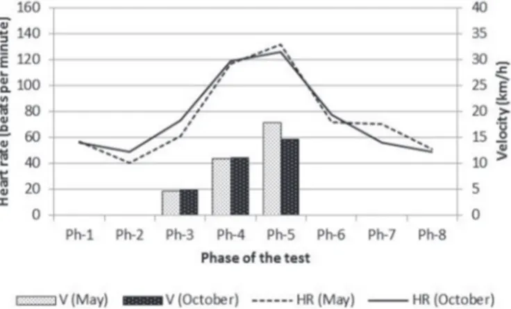 Fig. 1. Average heart rate and gait velocity in the May and October tests;  V (May): velocity in May; 
